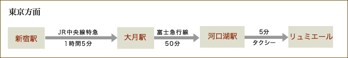 電車でお越しの方